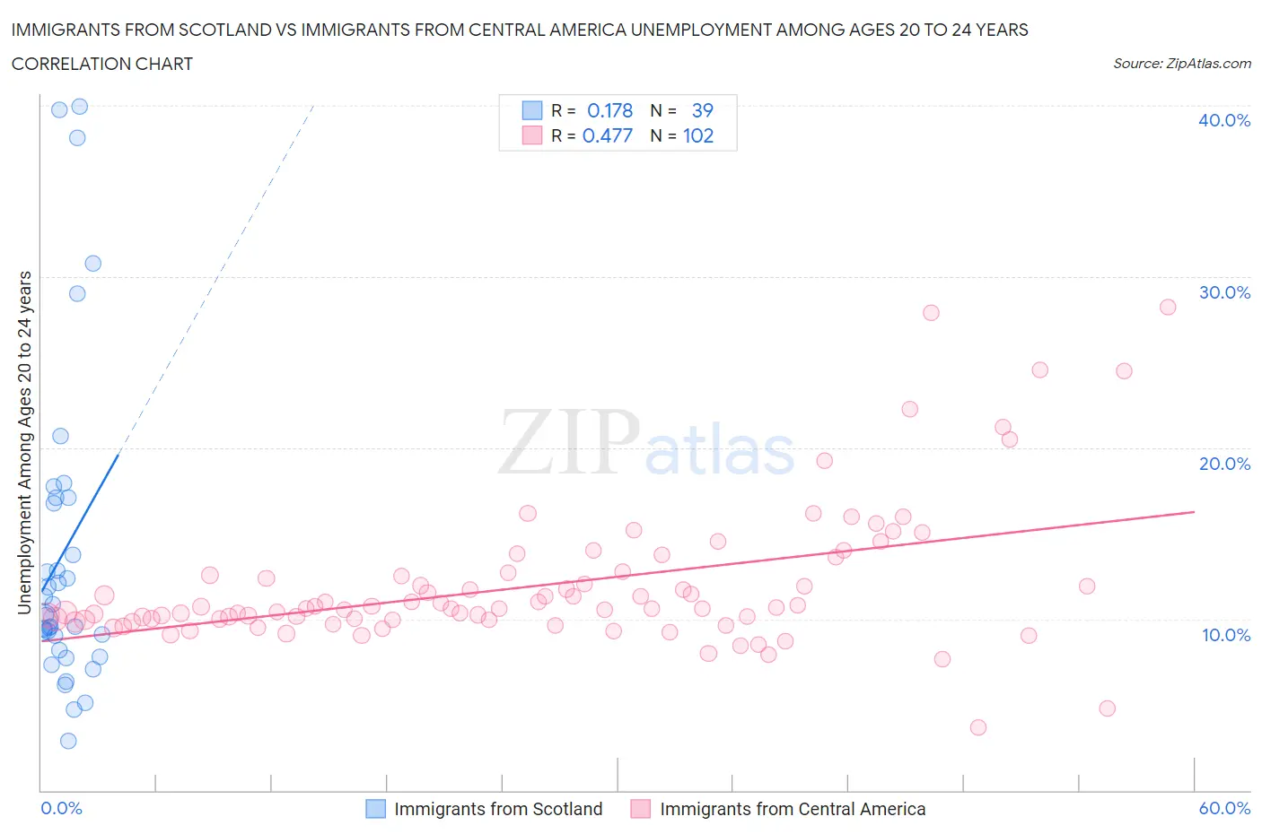 Immigrants from Scotland vs Immigrants from Central America Unemployment Among Ages 20 to 24 years