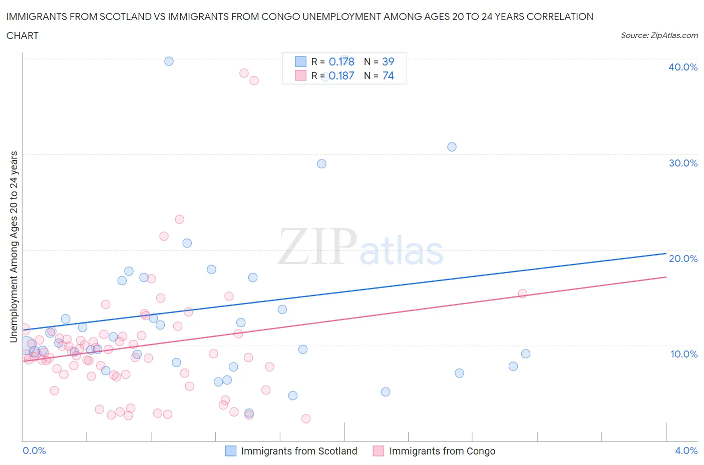 Immigrants from Scotland vs Immigrants from Congo Unemployment Among Ages 20 to 24 years