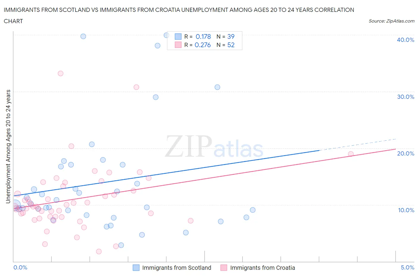 Immigrants from Scotland vs Immigrants from Croatia Unemployment Among Ages 20 to 24 years