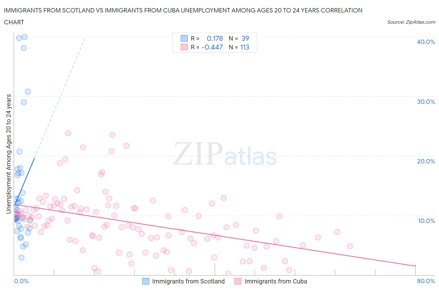 Immigrants from Scotland vs Immigrants from Cuba Unemployment Among Ages 20 to 24 years