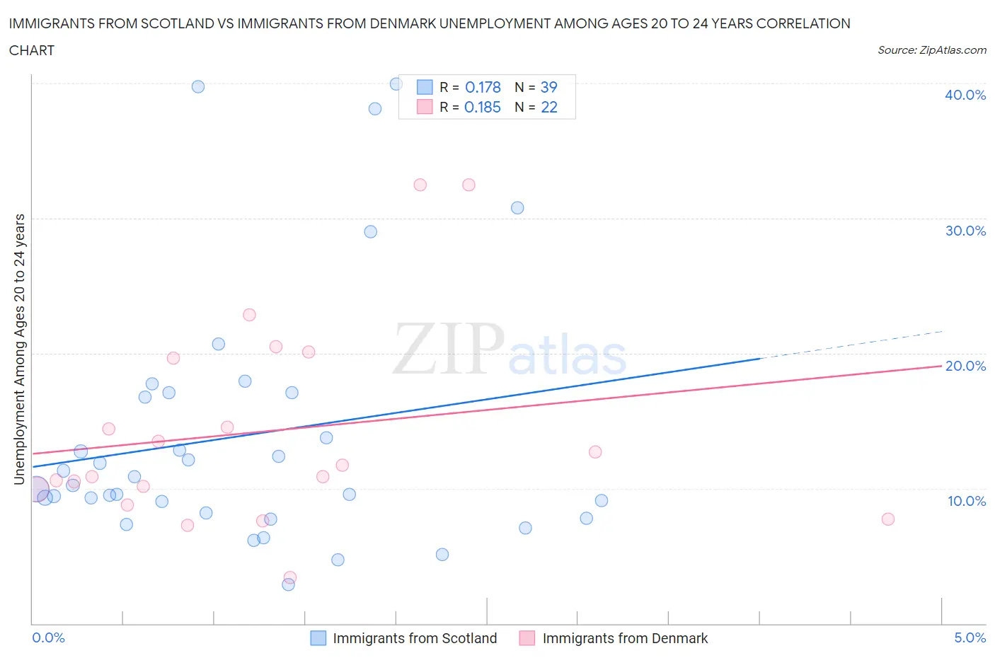Immigrants from Scotland vs Immigrants from Denmark Unemployment Among Ages 20 to 24 years
