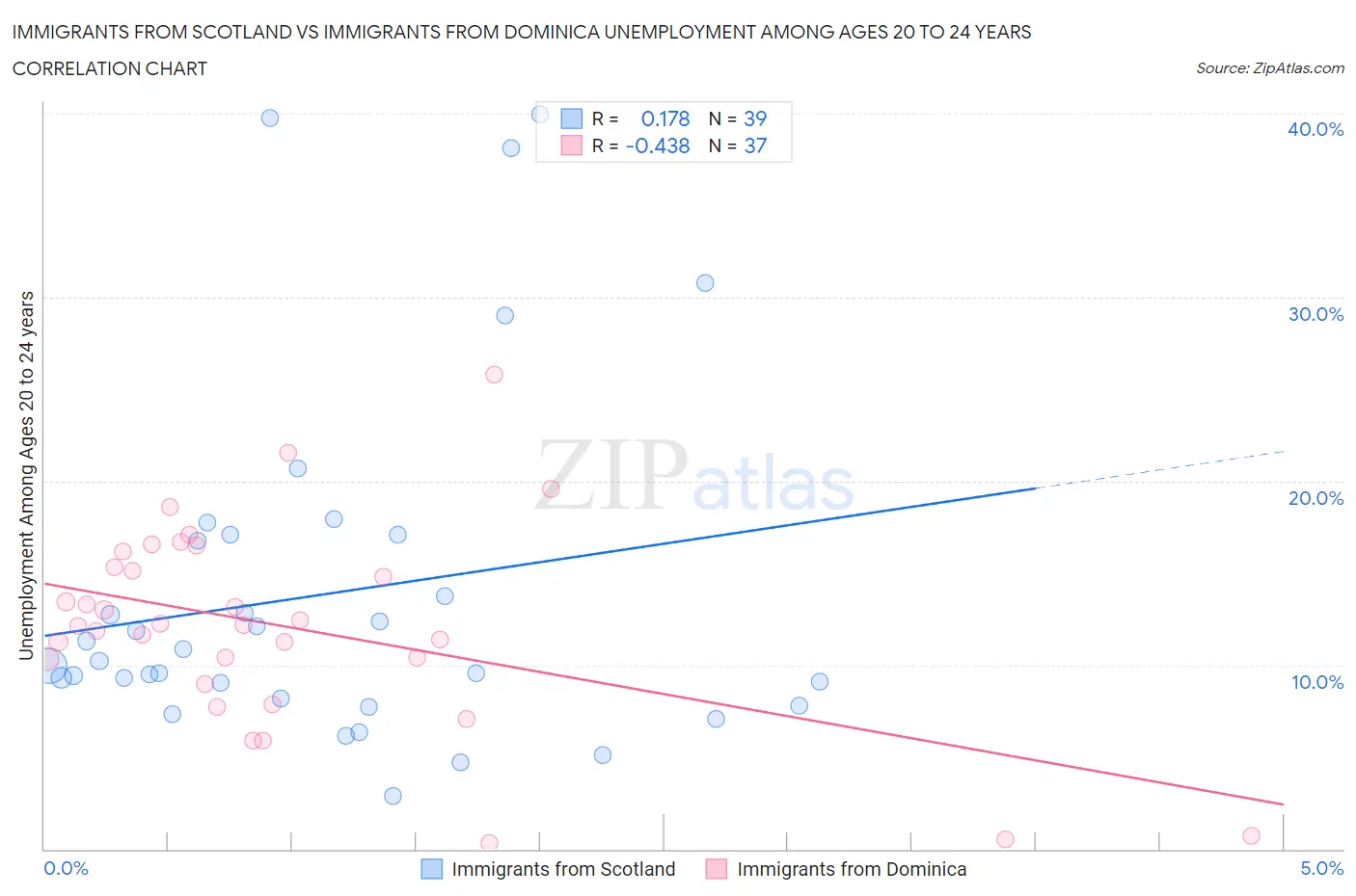 Immigrants from Scotland vs Immigrants from Dominica Unemployment Among Ages 20 to 24 years