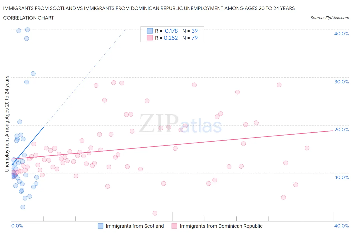 Immigrants from Scotland vs Immigrants from Dominican Republic Unemployment Among Ages 20 to 24 years
