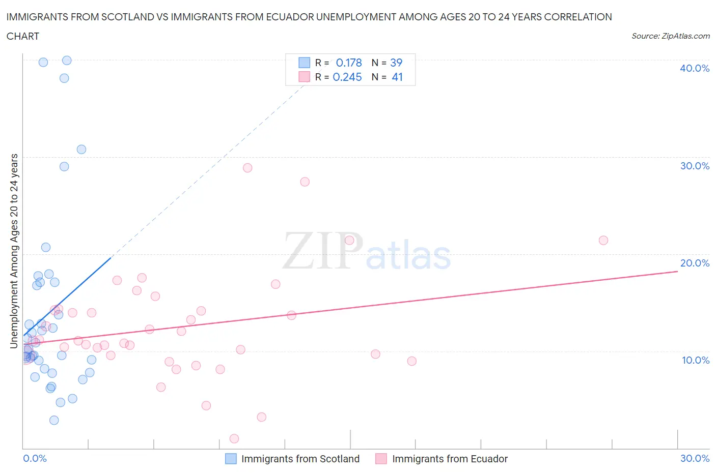 Immigrants from Scotland vs Immigrants from Ecuador Unemployment Among Ages 20 to 24 years