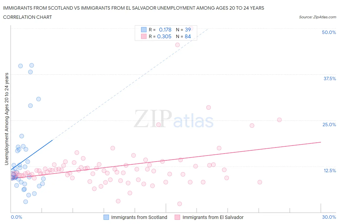 Immigrants from Scotland vs Immigrants from El Salvador Unemployment Among Ages 20 to 24 years
