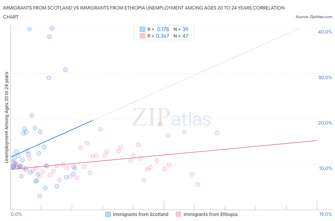 Immigrants from Scotland vs Immigrants from Ethiopia Unemployment Among Ages 20 to 24 years