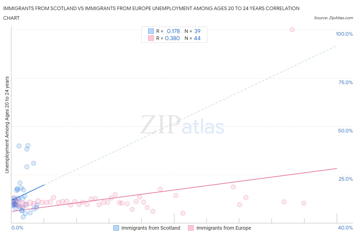 Immigrants from Scotland vs Immigrants from Europe Unemployment Among Ages 20 to 24 years