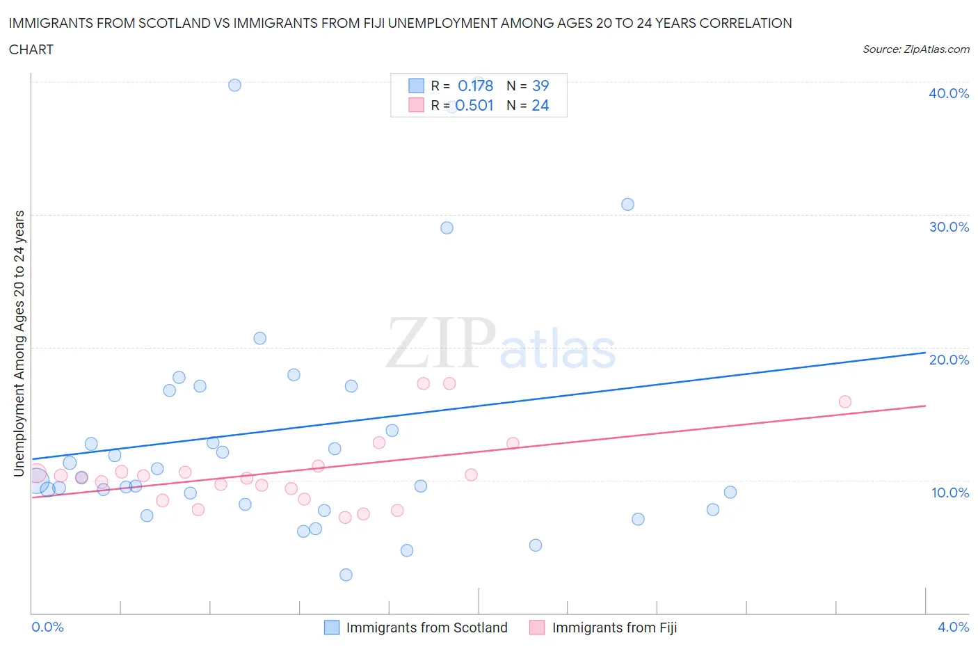 Immigrants from Scotland vs Immigrants from Fiji Unemployment Among Ages 20 to 24 years