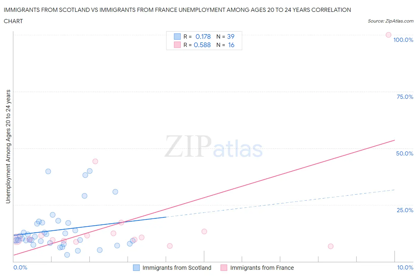 Immigrants from Scotland vs Immigrants from France Unemployment Among Ages 20 to 24 years