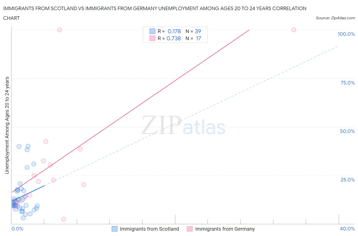 Immigrants from Scotland vs Immigrants from Germany Unemployment Among Ages 20 to 24 years