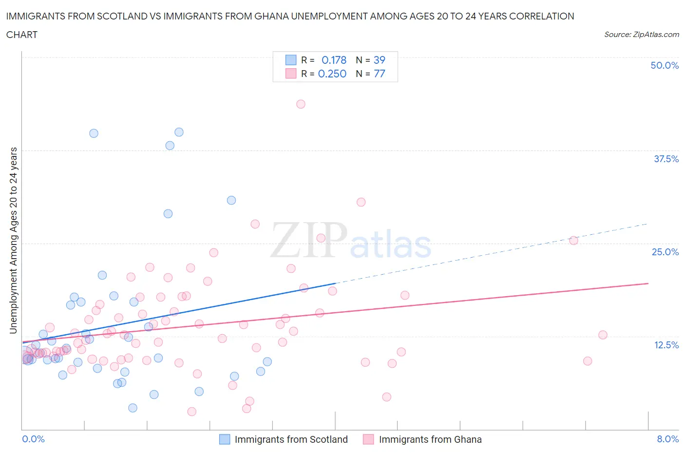 Immigrants from Scotland vs Immigrants from Ghana Unemployment Among Ages 20 to 24 years