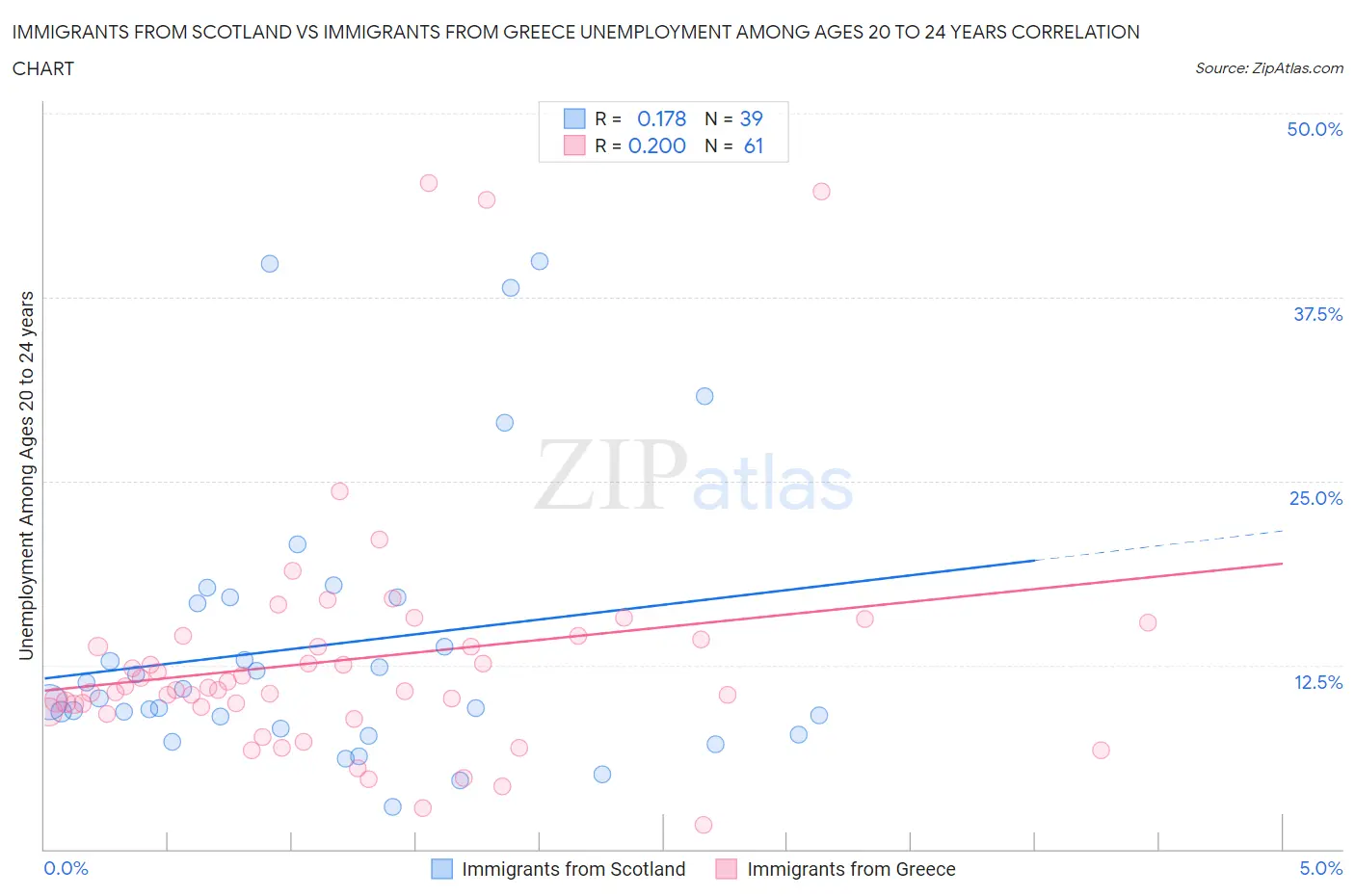 Immigrants from Scotland vs Immigrants from Greece Unemployment Among Ages 20 to 24 years