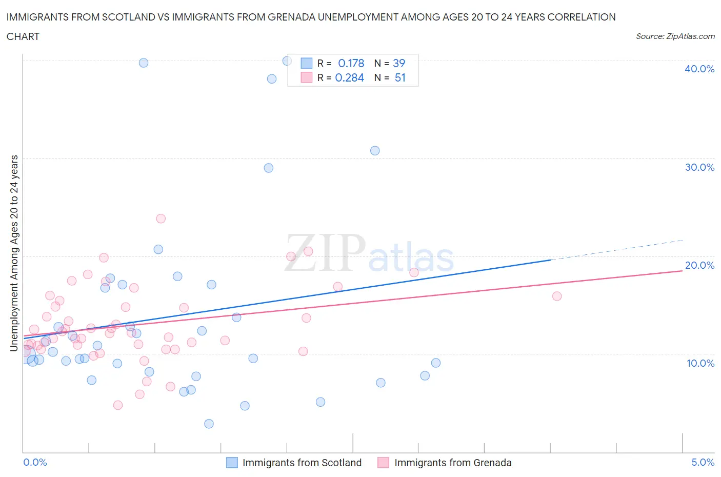 Immigrants from Scotland vs Immigrants from Grenada Unemployment Among Ages 20 to 24 years