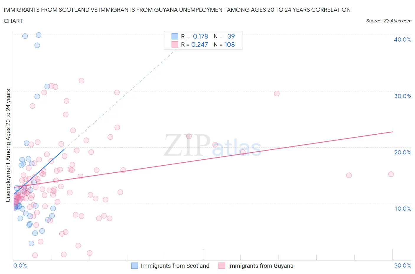 Immigrants from Scotland vs Immigrants from Guyana Unemployment Among Ages 20 to 24 years