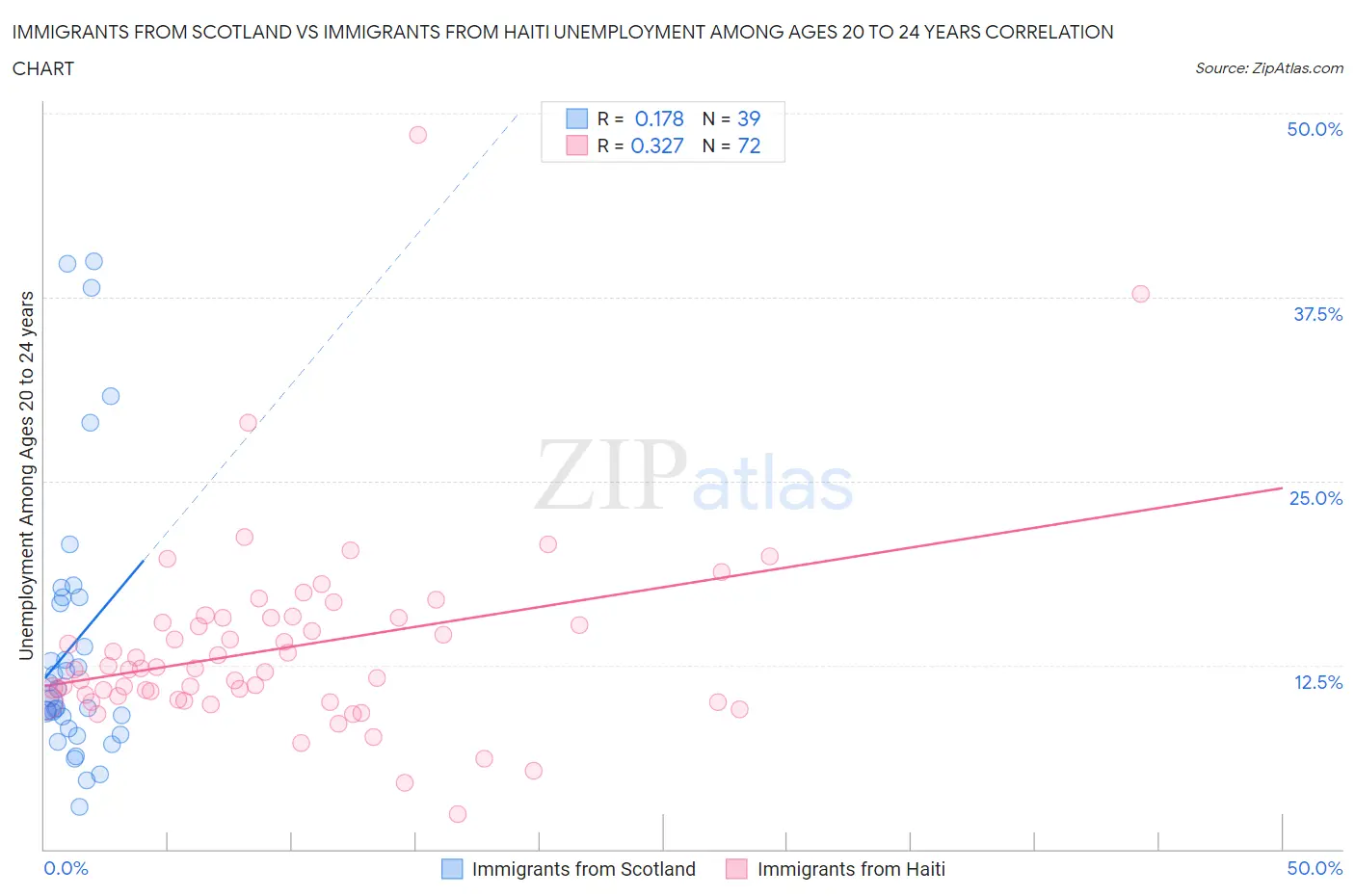 Immigrants from Scotland vs Immigrants from Haiti Unemployment Among Ages 20 to 24 years