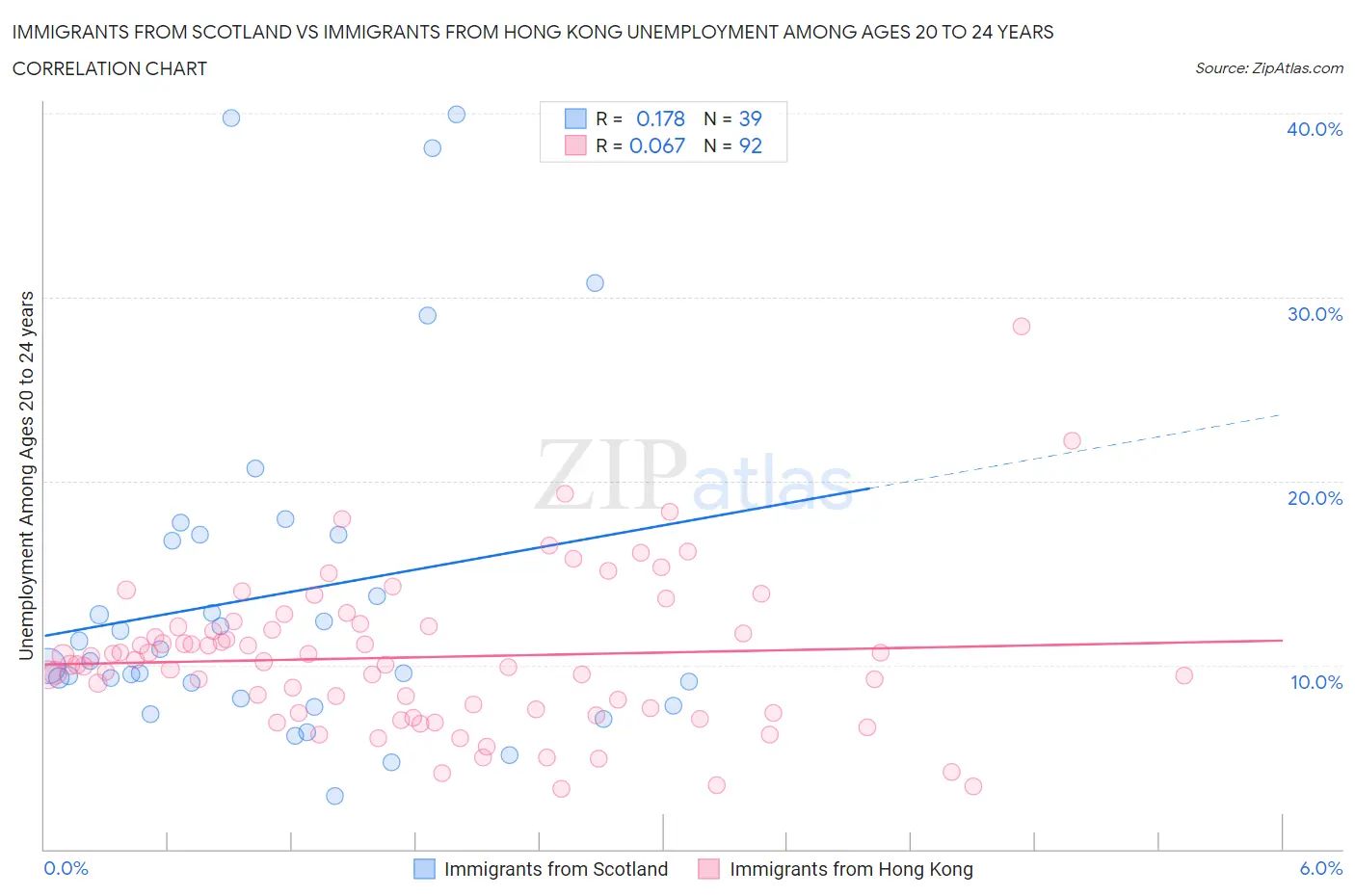 Immigrants from Scotland vs Immigrants from Hong Kong Unemployment Among Ages 20 to 24 years