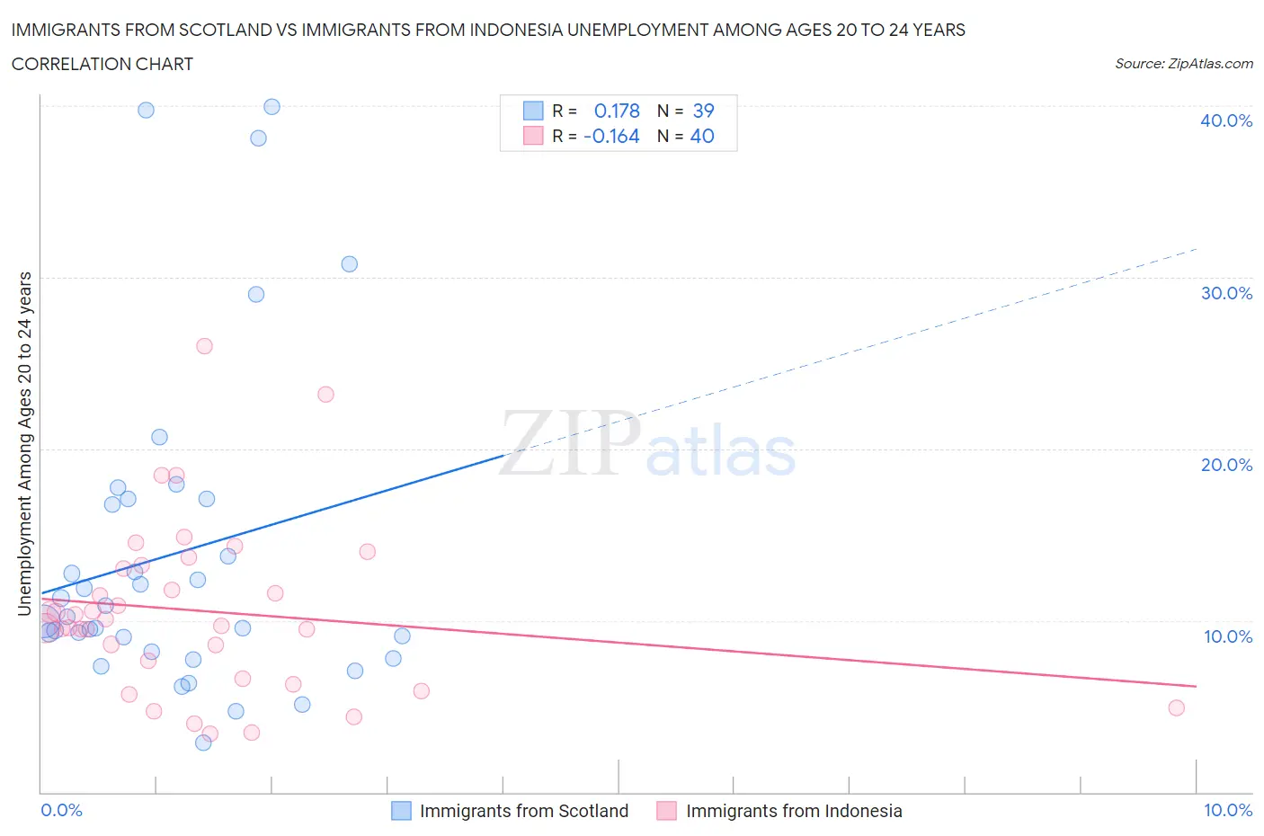 Immigrants from Scotland vs Immigrants from Indonesia Unemployment Among Ages 20 to 24 years
