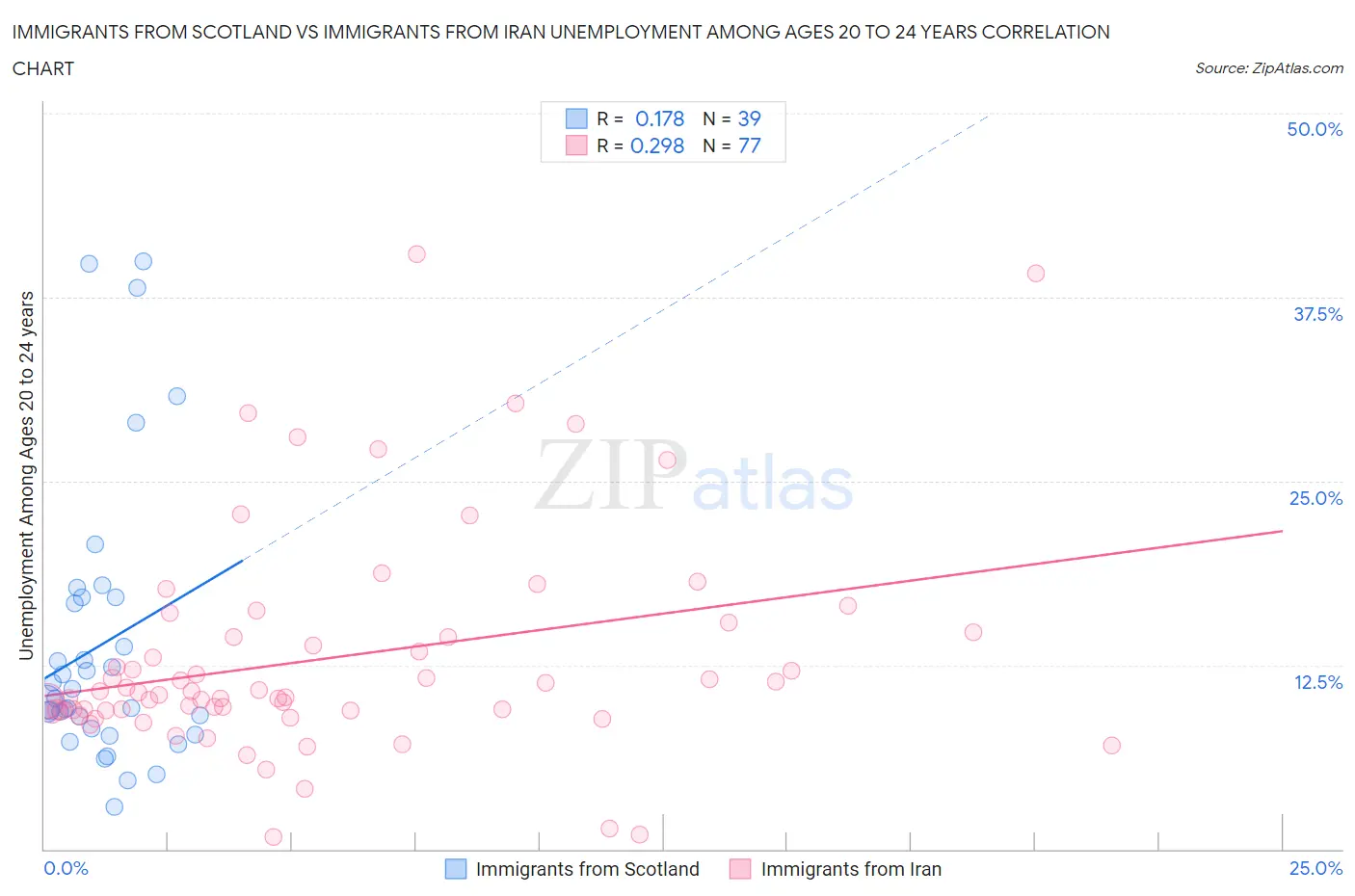 Immigrants from Scotland vs Immigrants from Iran Unemployment Among Ages 20 to 24 years