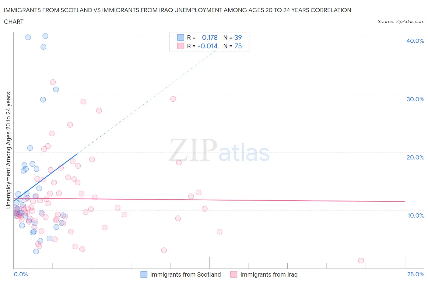 Immigrants from Scotland vs Immigrants from Iraq Unemployment Among Ages 20 to 24 years