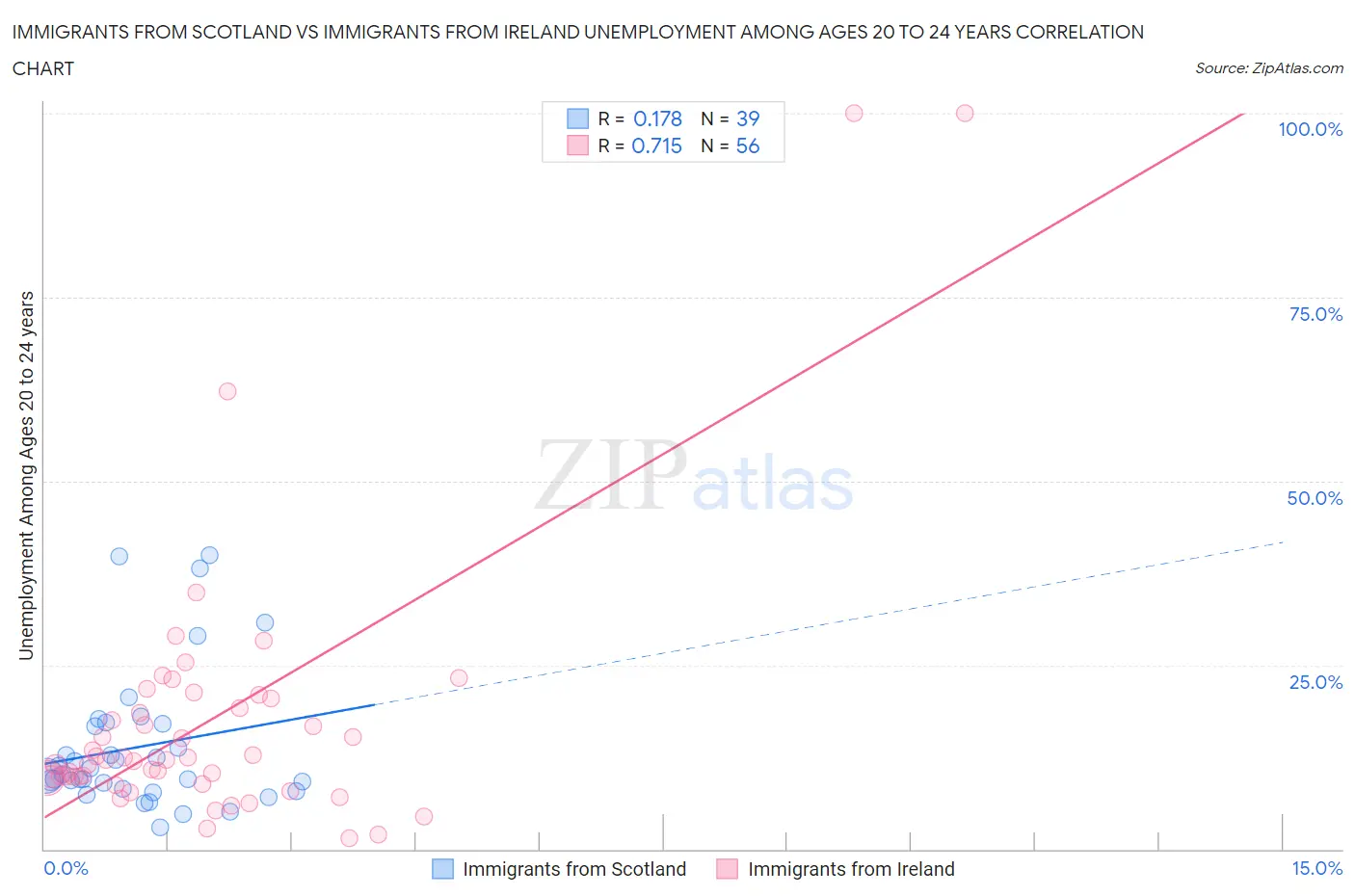 Immigrants from Scotland vs Immigrants from Ireland Unemployment Among Ages 20 to 24 years