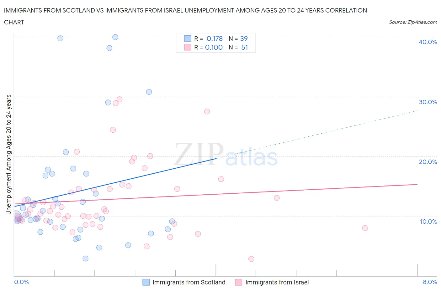 Immigrants from Scotland vs Immigrants from Israel Unemployment Among Ages 20 to 24 years