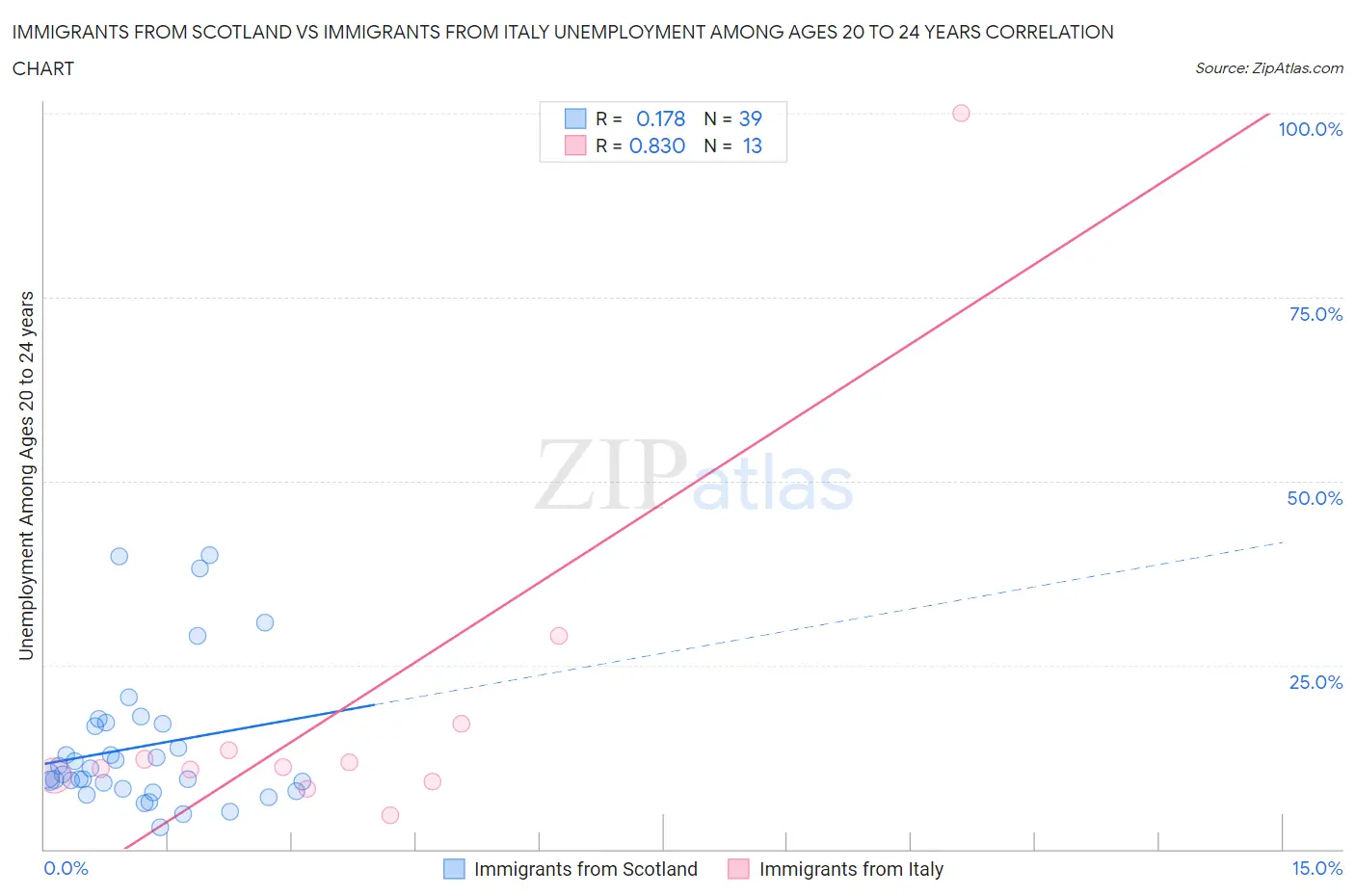 Immigrants from Scotland vs Immigrants from Italy Unemployment Among Ages 20 to 24 years