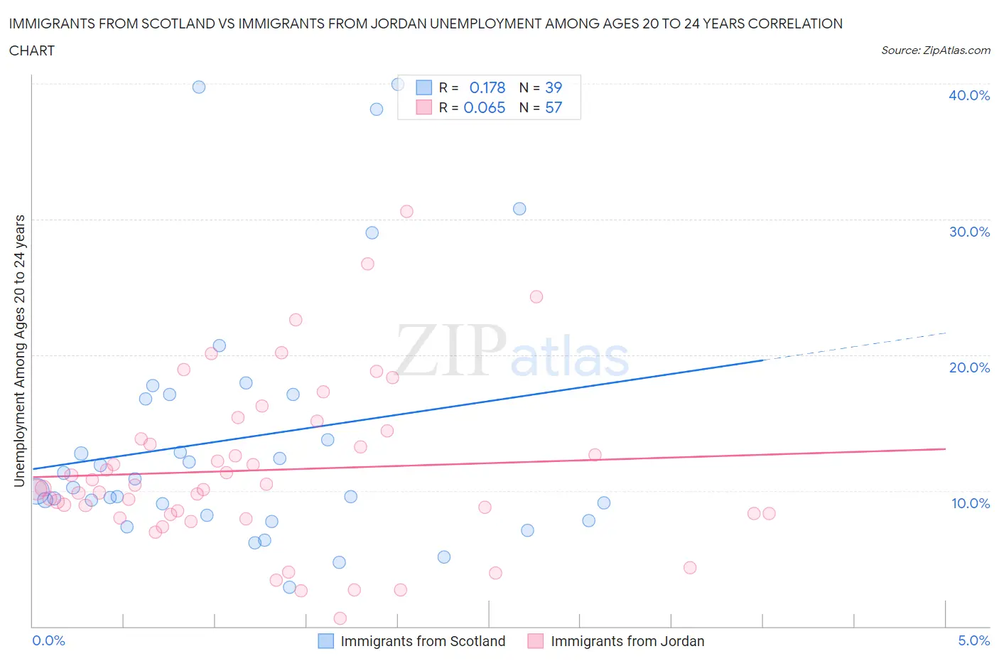 Immigrants from Scotland vs Immigrants from Jordan Unemployment Among Ages 20 to 24 years
