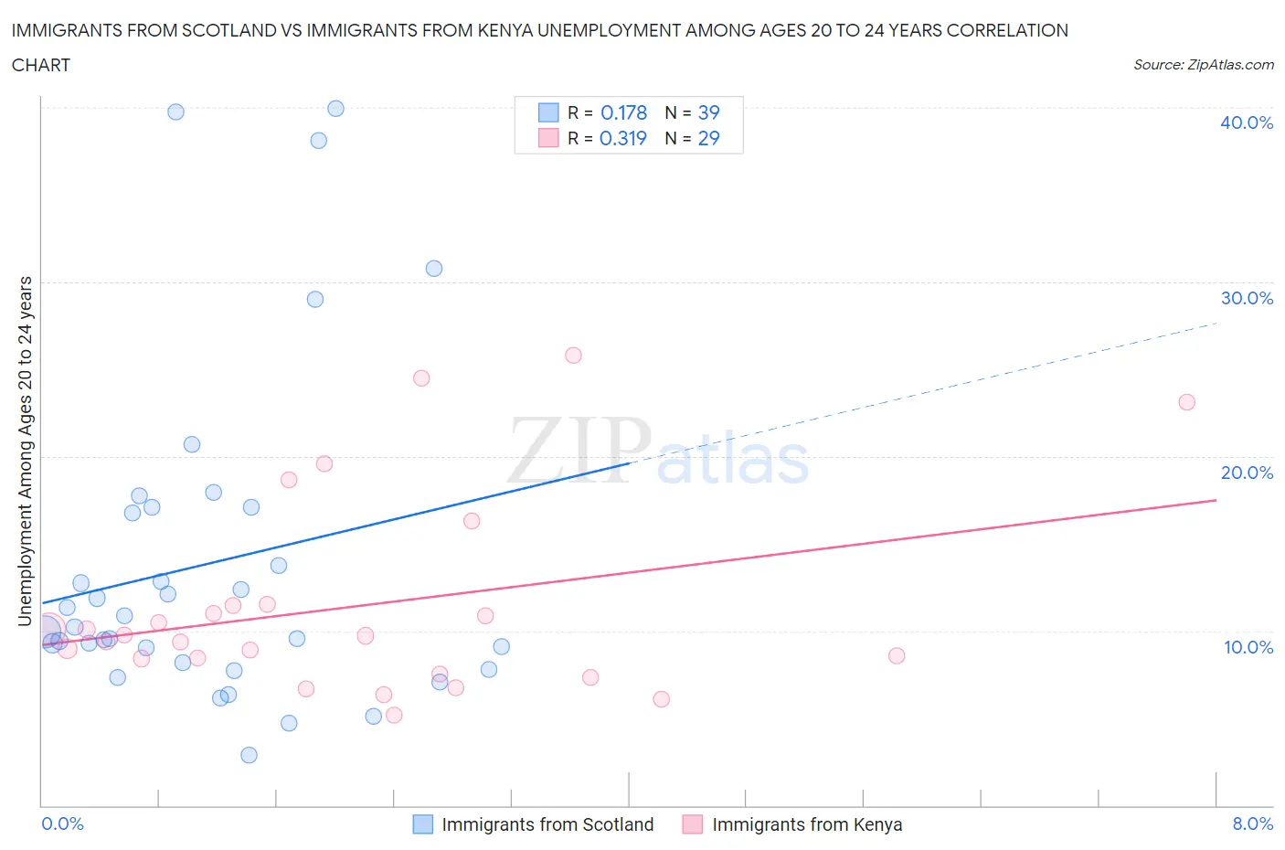 Immigrants from Scotland vs Immigrants from Kenya Unemployment Among Ages 20 to 24 years