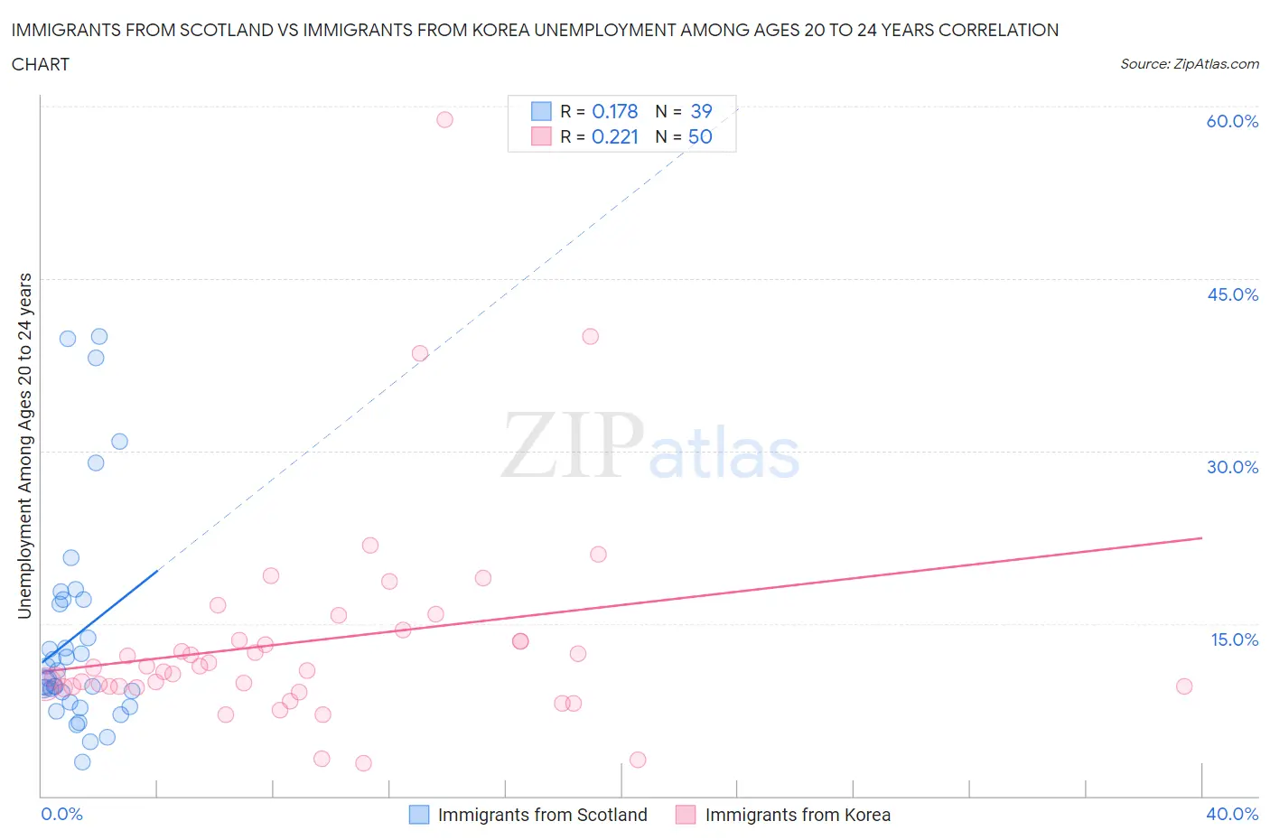 Immigrants from Scotland vs Immigrants from Korea Unemployment Among Ages 20 to 24 years