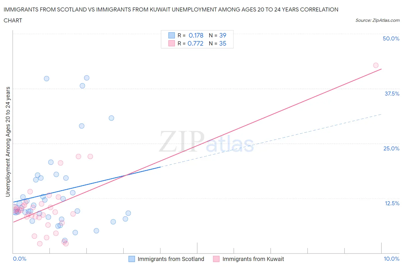 Immigrants from Scotland vs Immigrants from Kuwait Unemployment Among Ages 20 to 24 years
