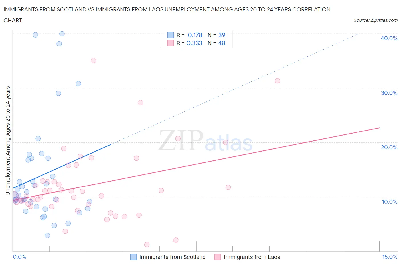 Immigrants from Scotland vs Immigrants from Laos Unemployment Among Ages 20 to 24 years