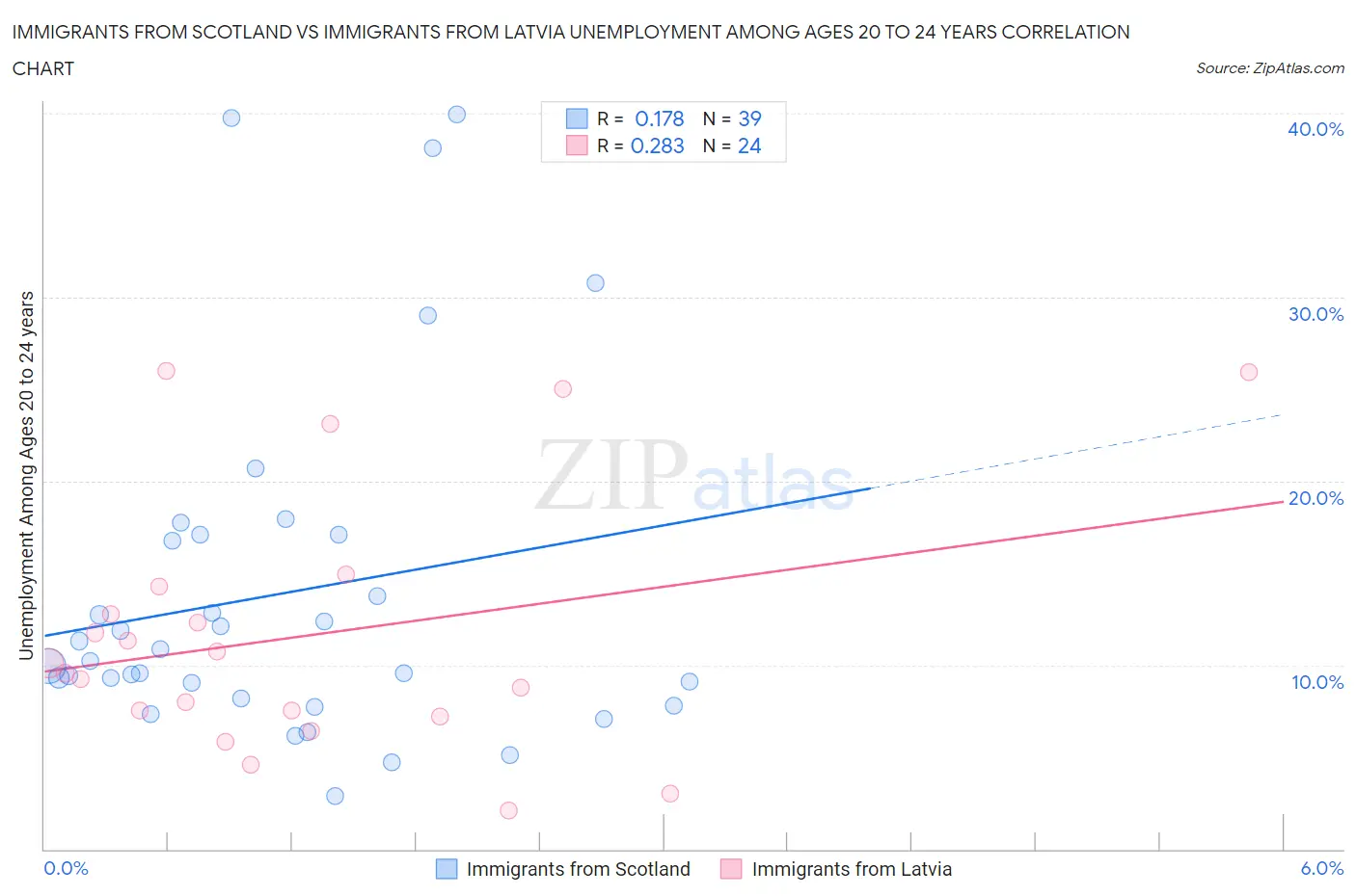 Immigrants from Scotland vs Immigrants from Latvia Unemployment Among Ages 20 to 24 years