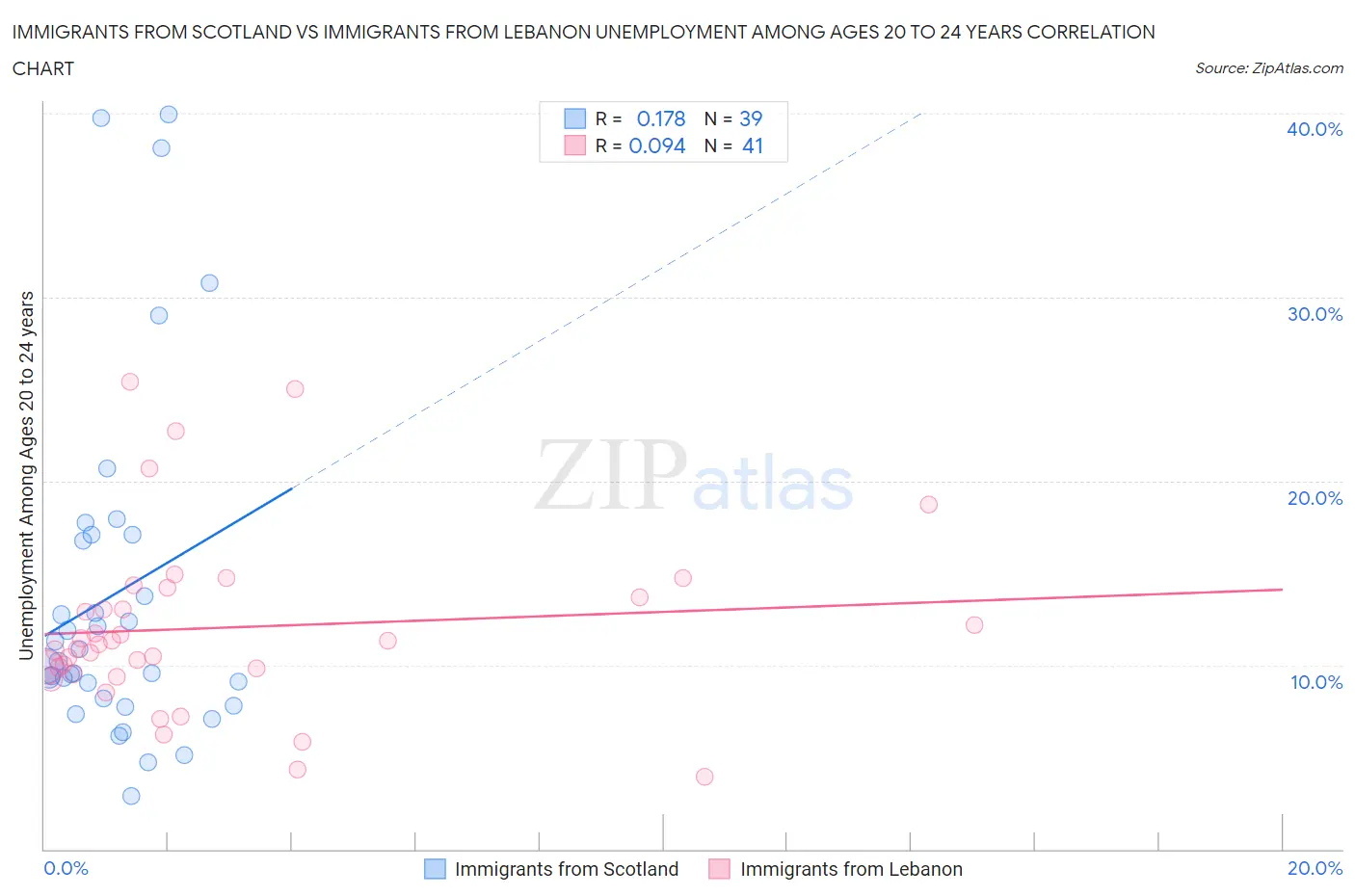 Immigrants from Scotland vs Immigrants from Lebanon Unemployment Among Ages 20 to 24 years