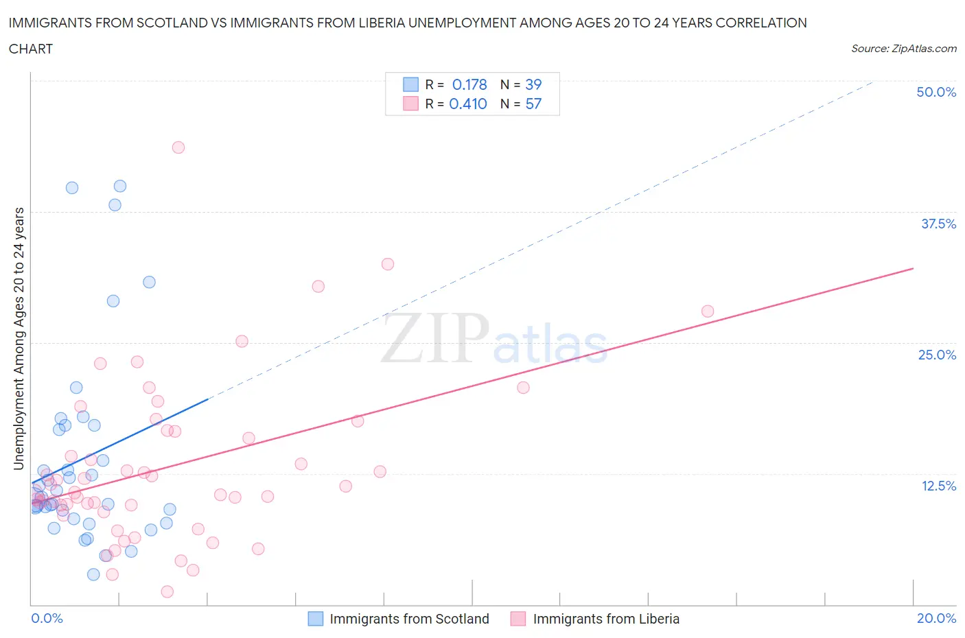 Immigrants from Scotland vs Immigrants from Liberia Unemployment Among Ages 20 to 24 years