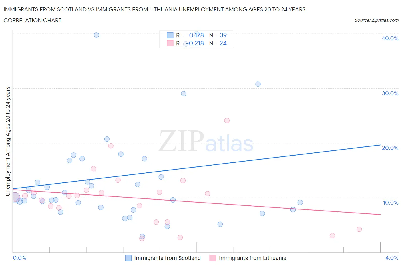 Immigrants from Scotland vs Immigrants from Lithuania Unemployment Among Ages 20 to 24 years