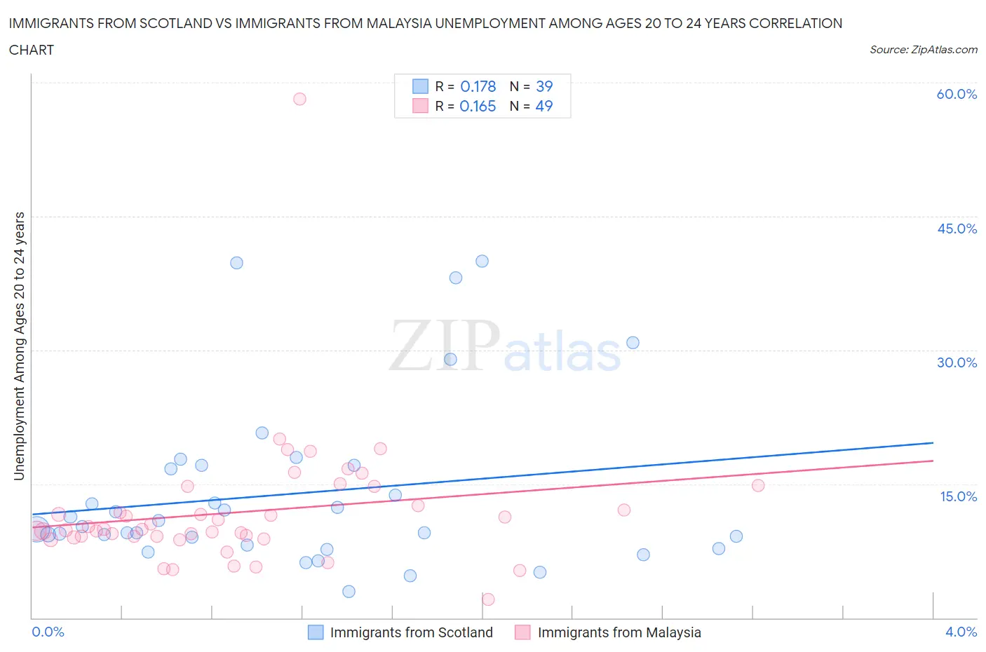 Immigrants from Scotland vs Immigrants from Malaysia Unemployment Among Ages 20 to 24 years