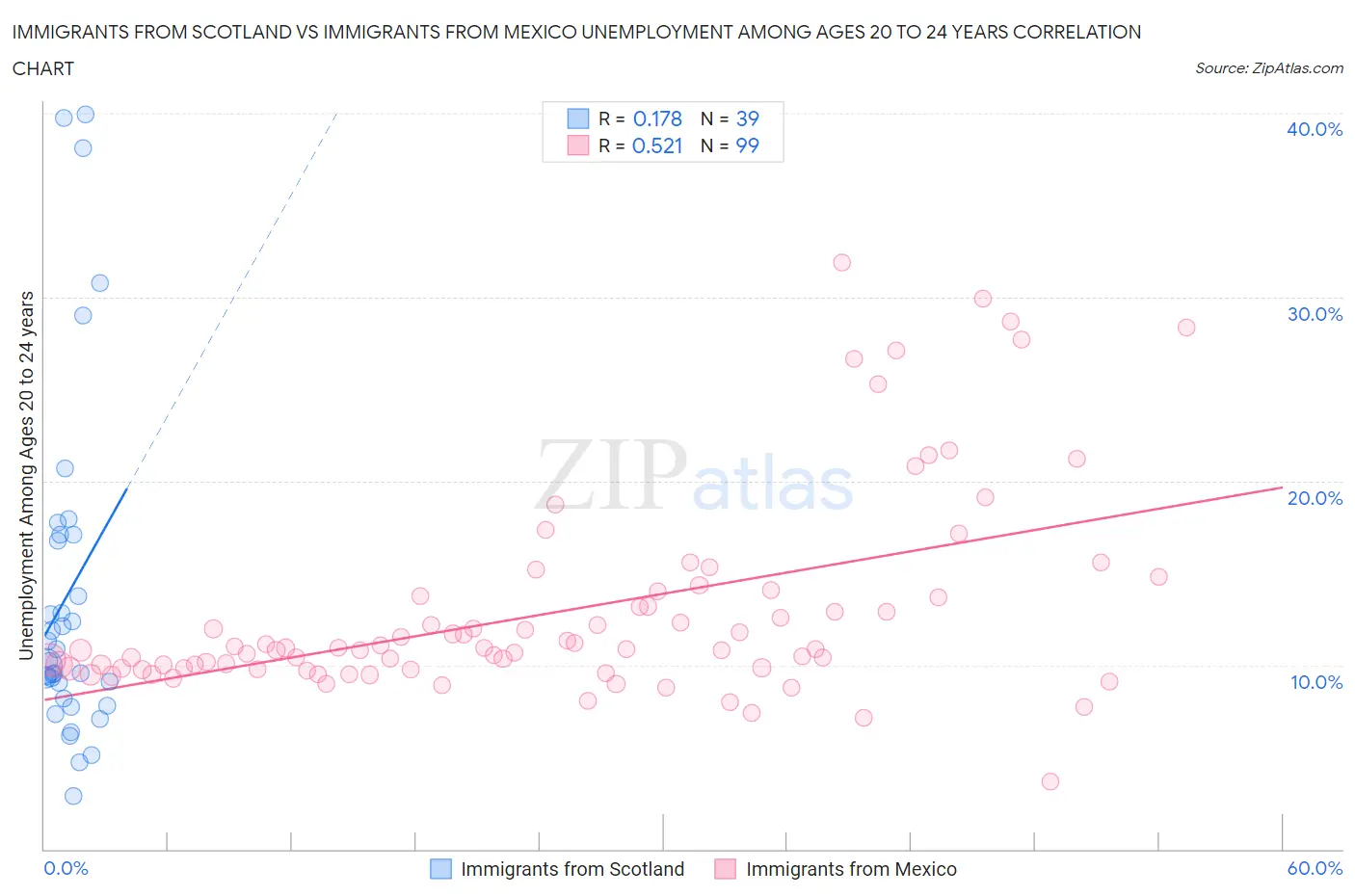 Immigrants from Scotland vs Immigrants from Mexico Unemployment Among Ages 20 to 24 years