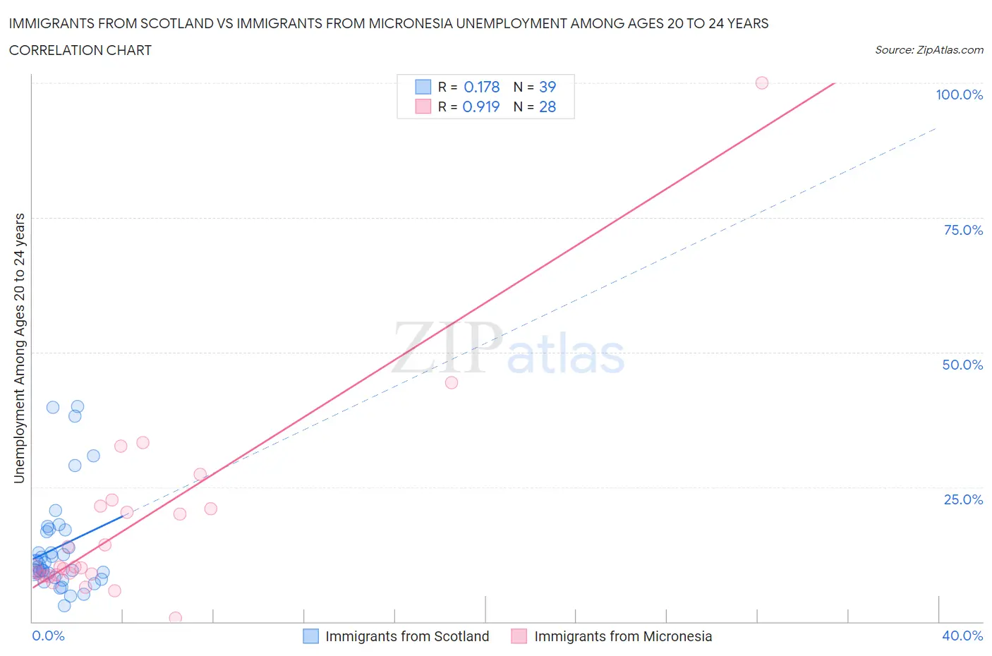 Immigrants from Scotland vs Immigrants from Micronesia Unemployment Among Ages 20 to 24 years