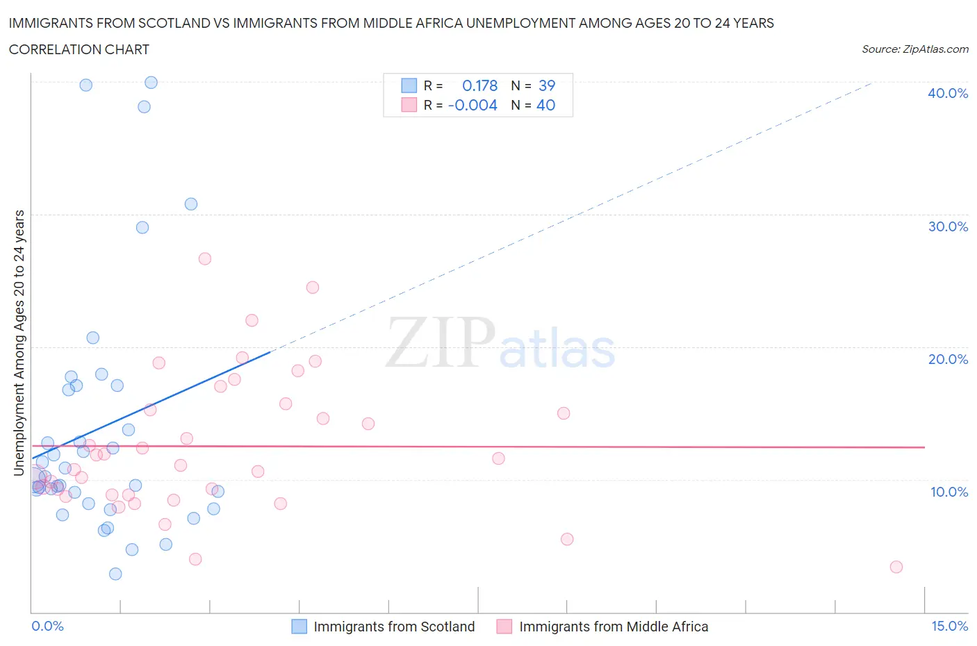 Immigrants from Scotland vs Immigrants from Middle Africa Unemployment Among Ages 20 to 24 years
