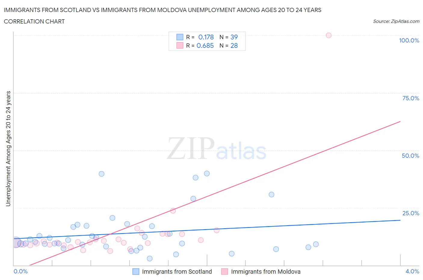Immigrants from Scotland vs Immigrants from Moldova Unemployment Among Ages 20 to 24 years