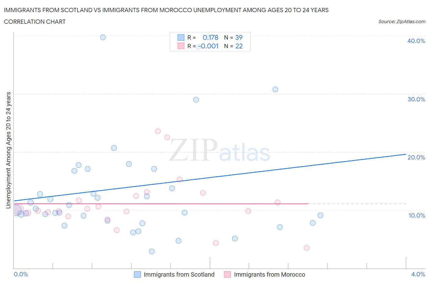 Immigrants from Scotland vs Immigrants from Morocco Unemployment Among Ages 20 to 24 years