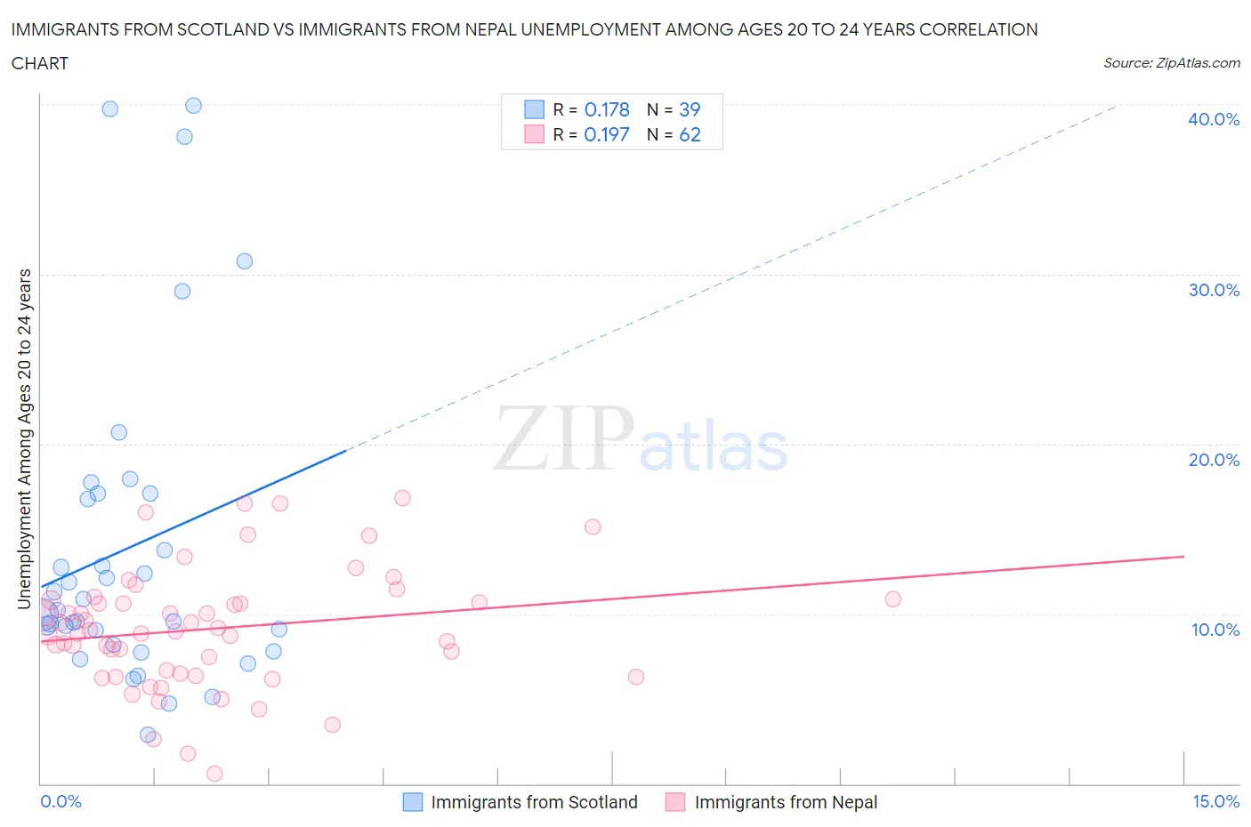 Immigrants from Scotland vs Immigrants from Nepal Unemployment Among Ages 20 to 24 years