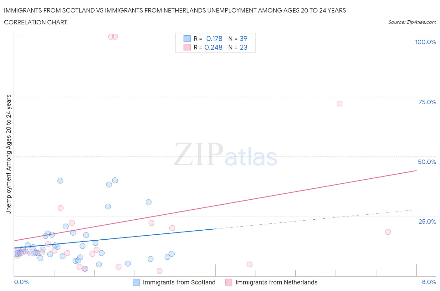 Immigrants from Scotland vs Immigrants from Netherlands Unemployment Among Ages 20 to 24 years