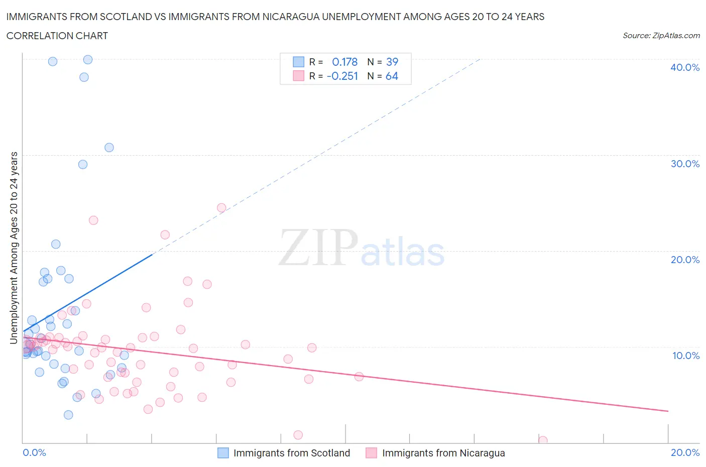 Immigrants from Scotland vs Immigrants from Nicaragua Unemployment Among Ages 20 to 24 years