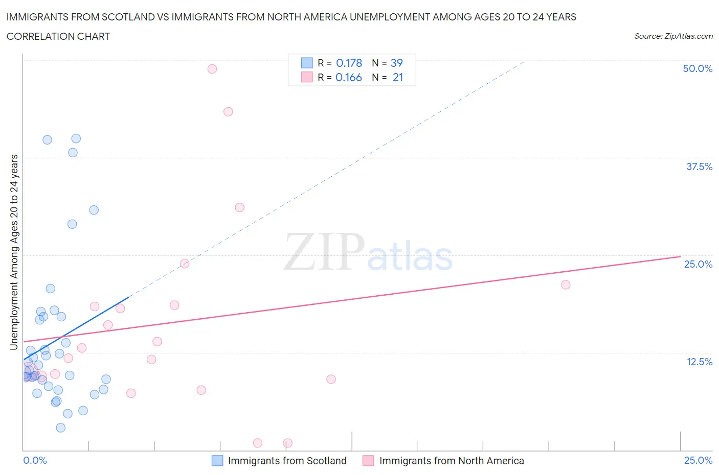Immigrants from Scotland vs Immigrants from North America Unemployment Among Ages 20 to 24 years