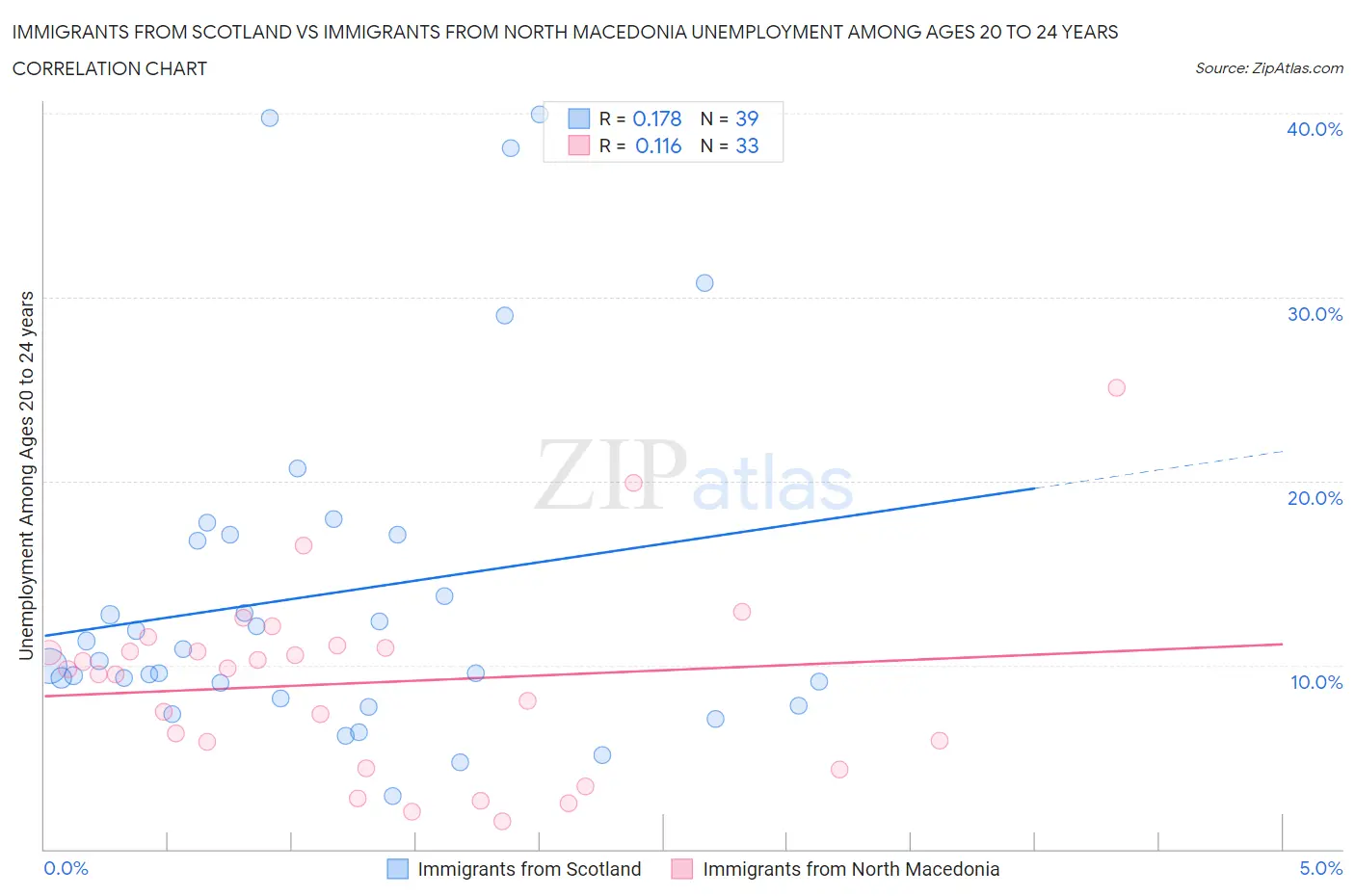 Immigrants from Scotland vs Immigrants from North Macedonia Unemployment Among Ages 20 to 24 years