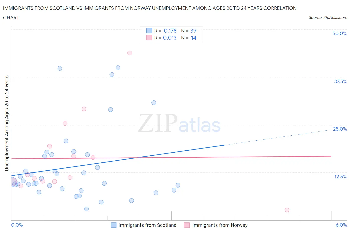 Immigrants from Scotland vs Immigrants from Norway Unemployment Among Ages 20 to 24 years