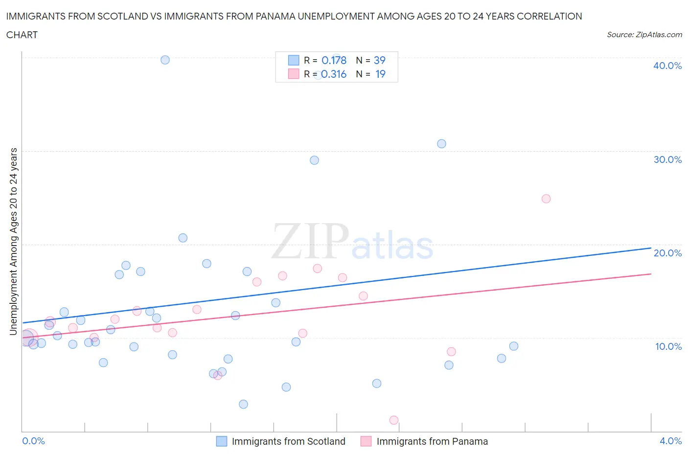 Immigrants from Scotland vs Immigrants from Panama Unemployment Among Ages 20 to 24 years