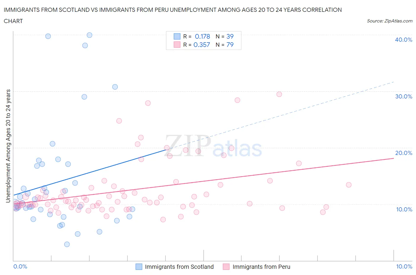 Immigrants from Scotland vs Immigrants from Peru Unemployment Among Ages 20 to 24 years