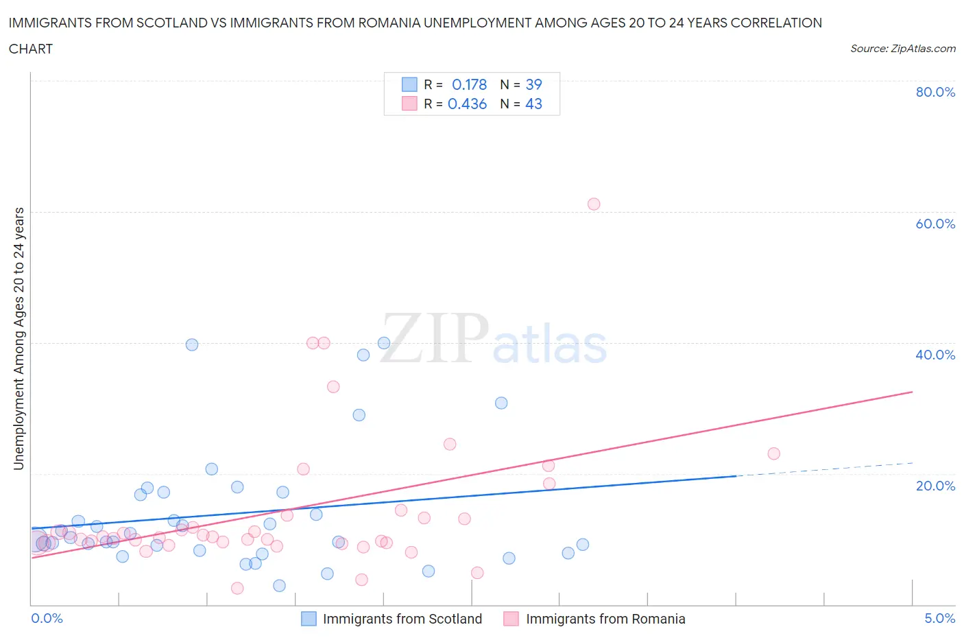 Immigrants from Scotland vs Immigrants from Romania Unemployment Among Ages 20 to 24 years